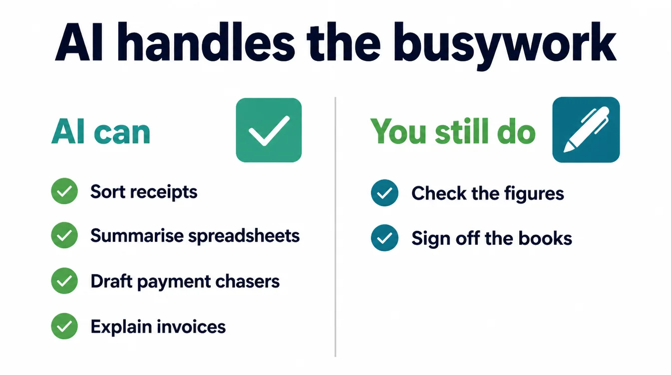 A two column checklist infographic. AI can sort receipts, summarise spreadsheets, draft payment chasers