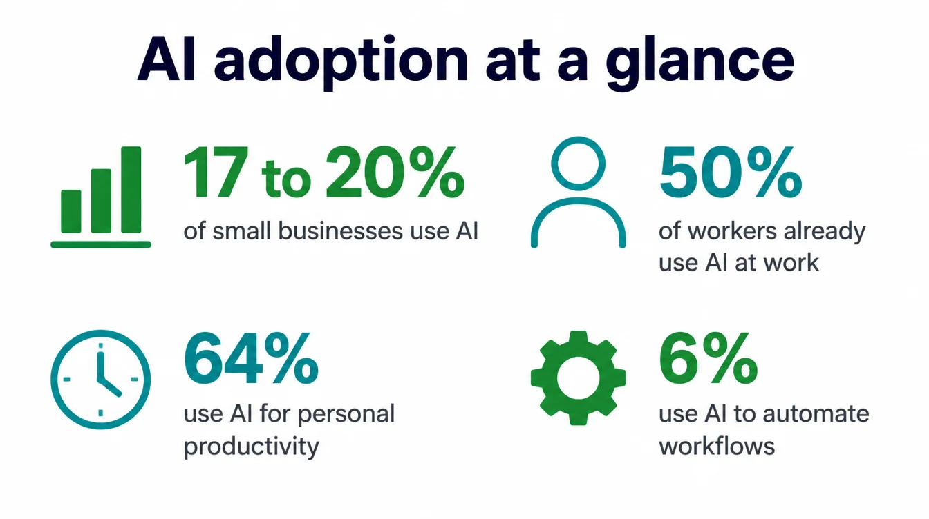 Four stat blocks showing AI adoption figures for small businesses and workers.