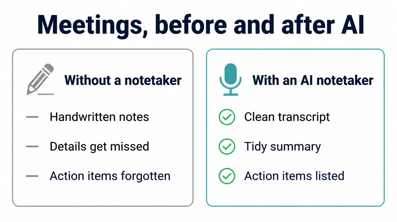 A before and after comparison infographic. Without a notetaker: handwritten notes, missed details