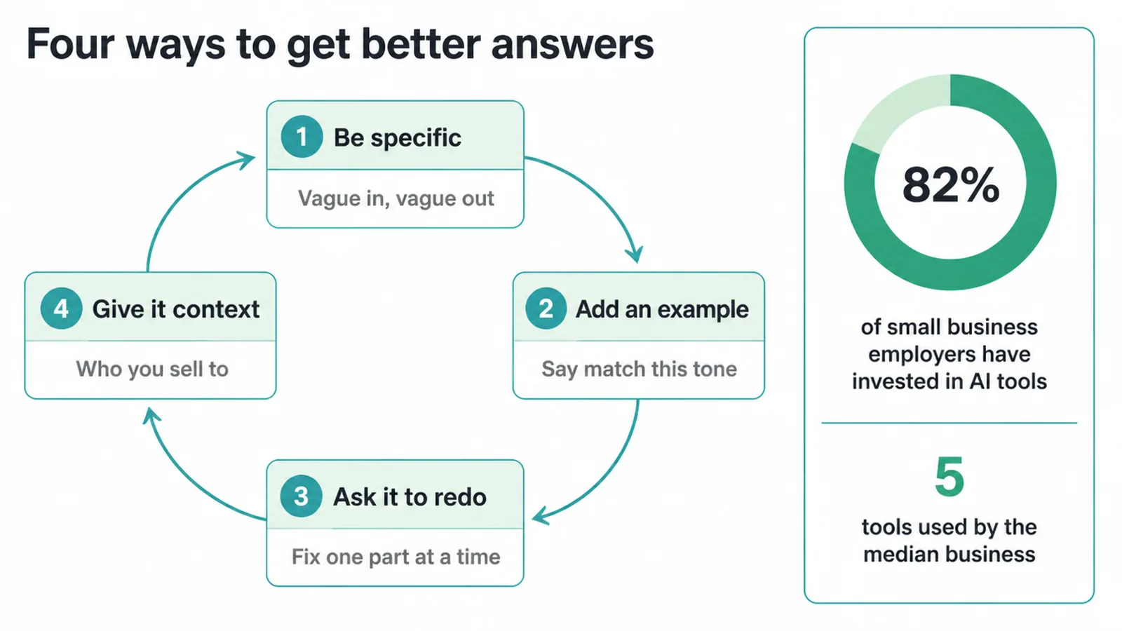 Loop diagram of four ways to get better answers, with two small business AI stats