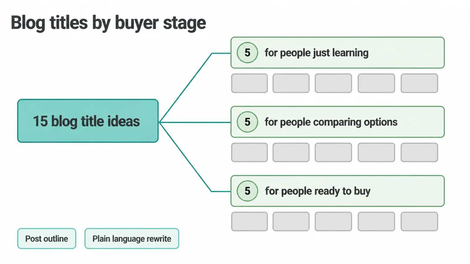 Tree diagram splitting 15 blog title ideas into three groups of five by buyer stage