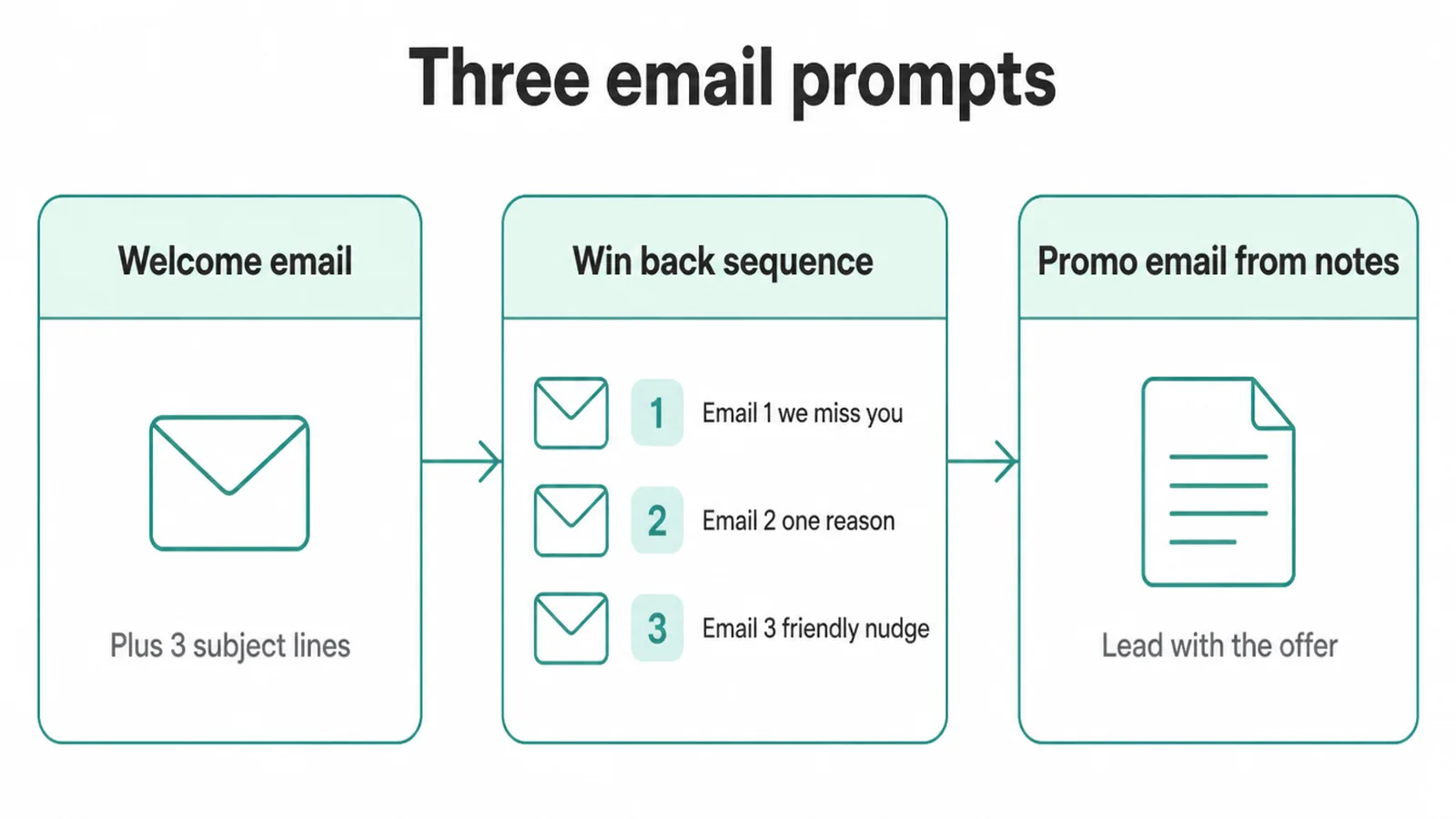 Flow of three email prompts: welcome email, win back sequence and promo email