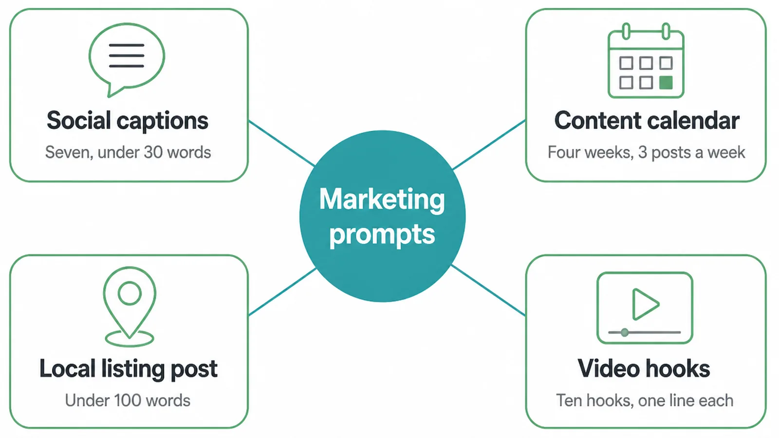 Hub diagram of four marketing prompts