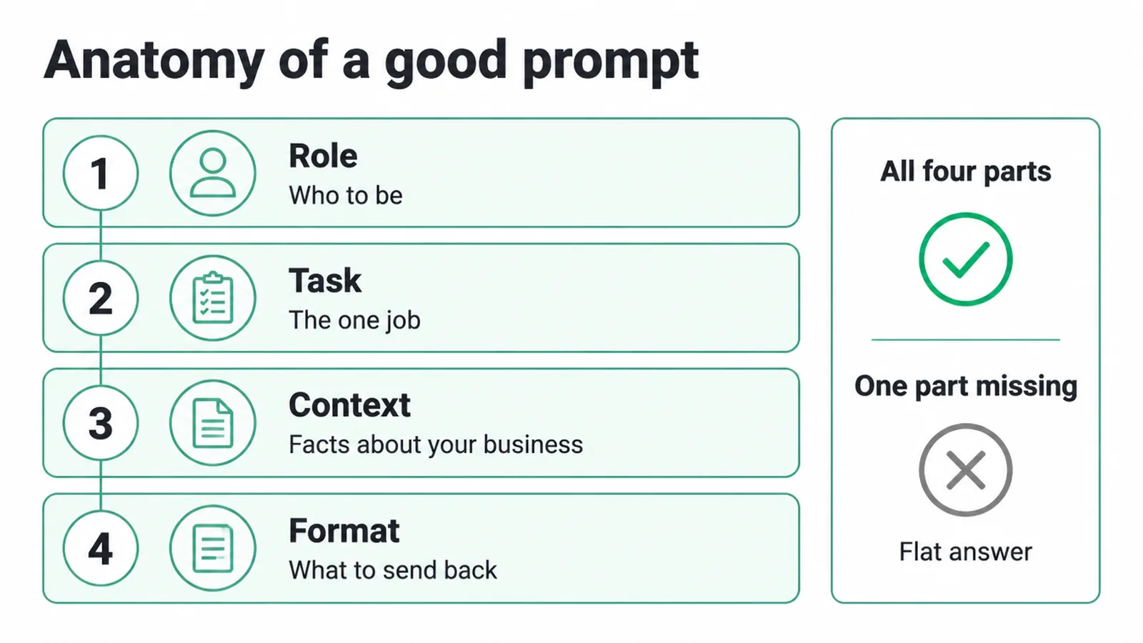 Diagram of the four parts of a good prompt