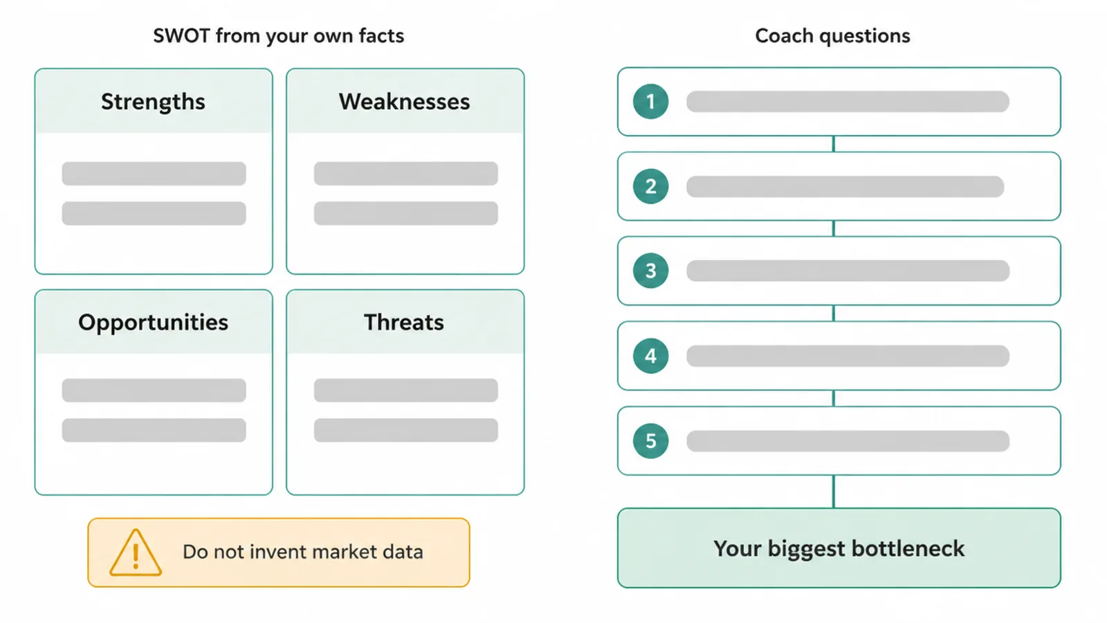 SWOT grid beside five coach questions leading to your biggest bottleneck
