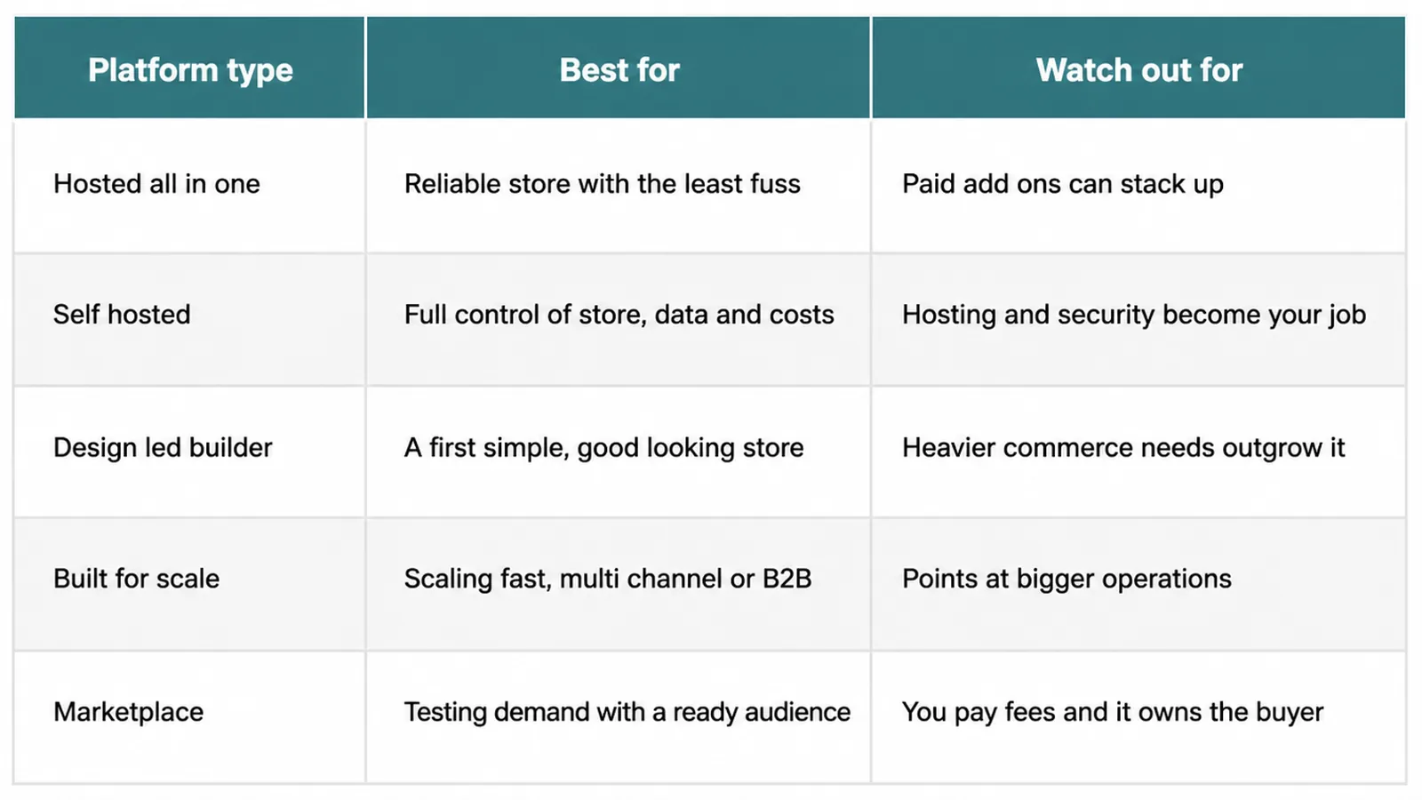 Table comparing five platform types, who they suit and what to watch.