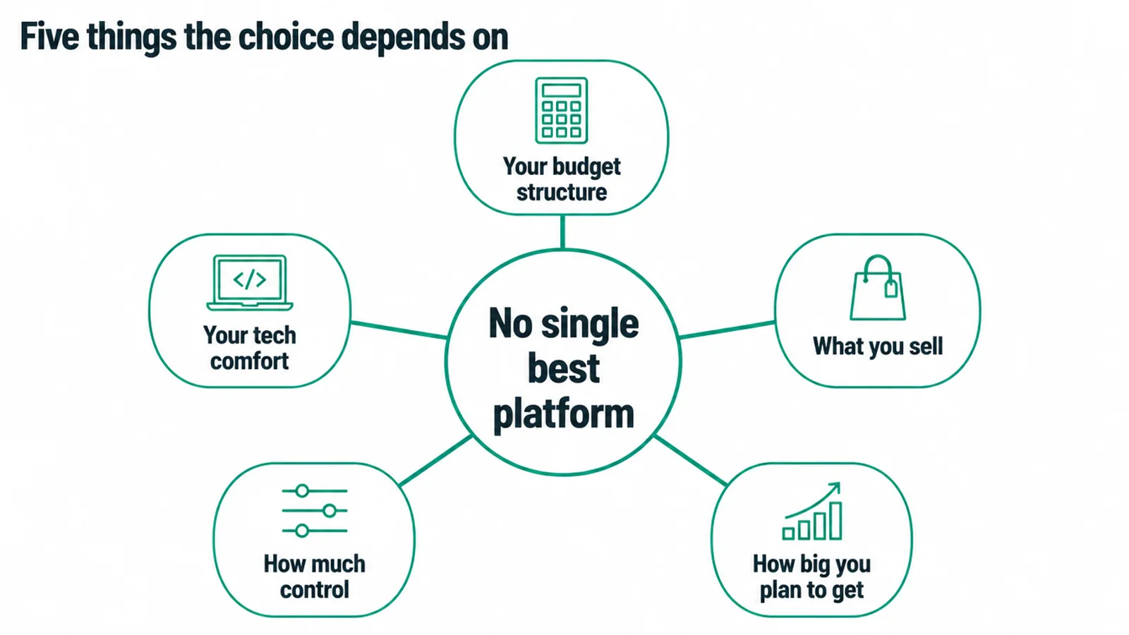 Diagram showing the five things your platform choice depends on.