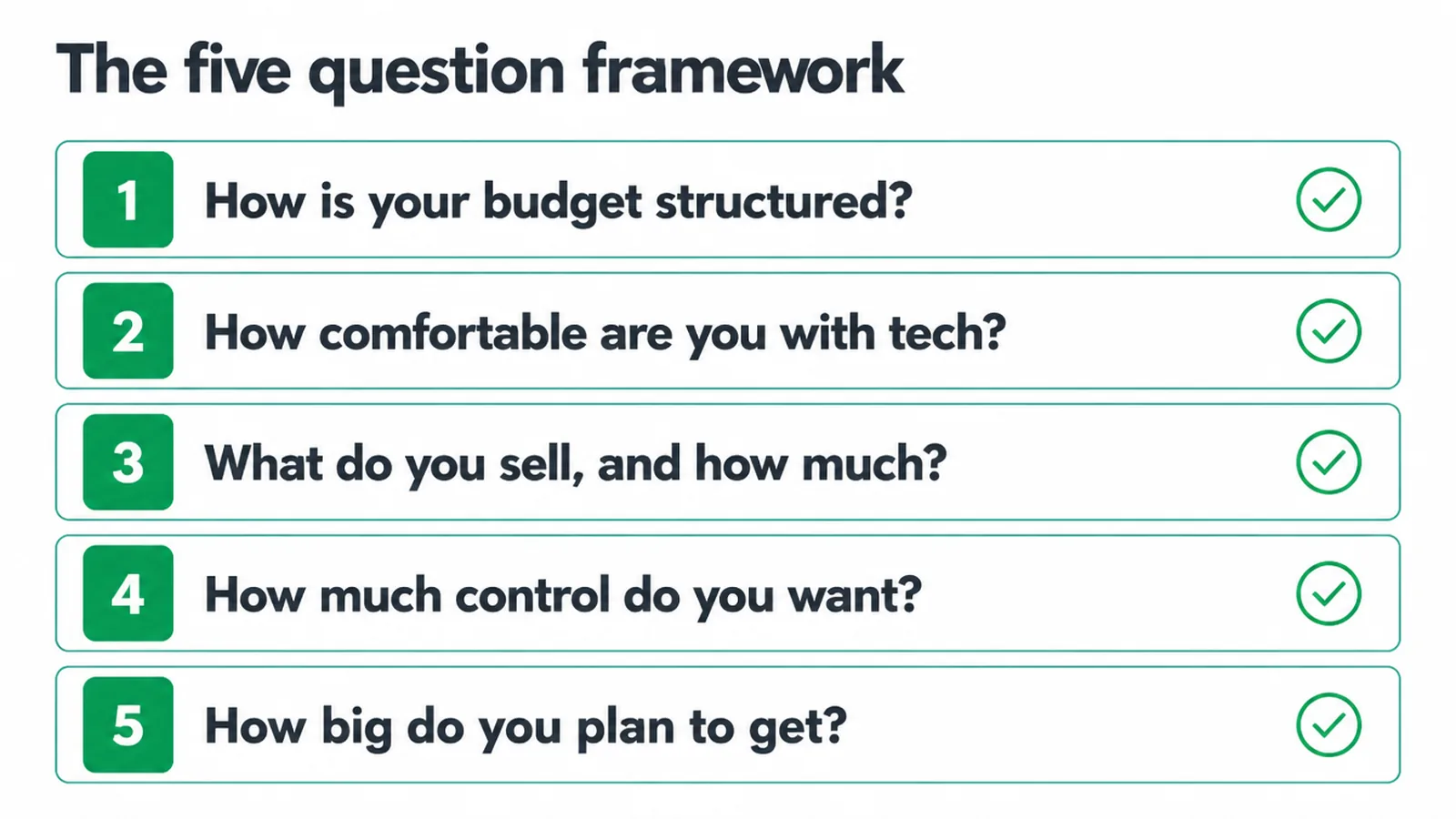 Checklist of the five questions to answer before picking a platform.