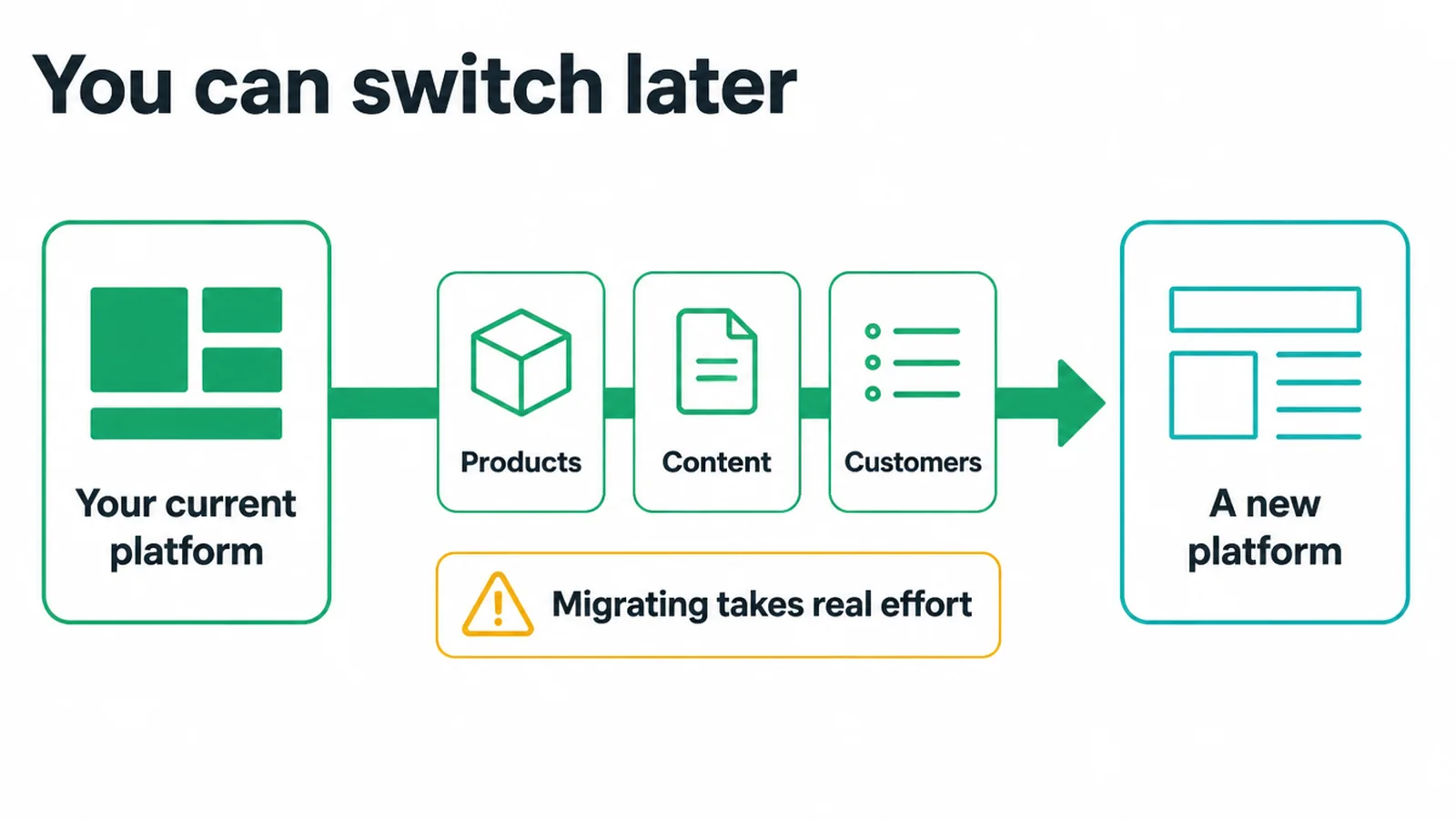 Flow showing products, content and customers moving to a new platform.