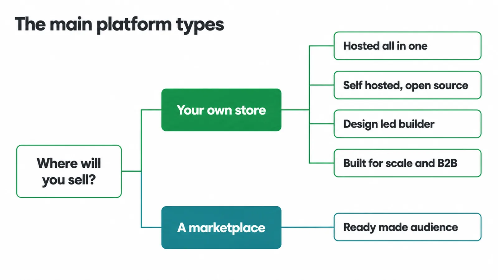 Tree diagram splitting store platform types from marketplace selling.