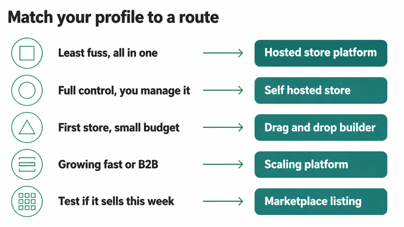 Five owner profiles matched to the type of selling route that fits them.