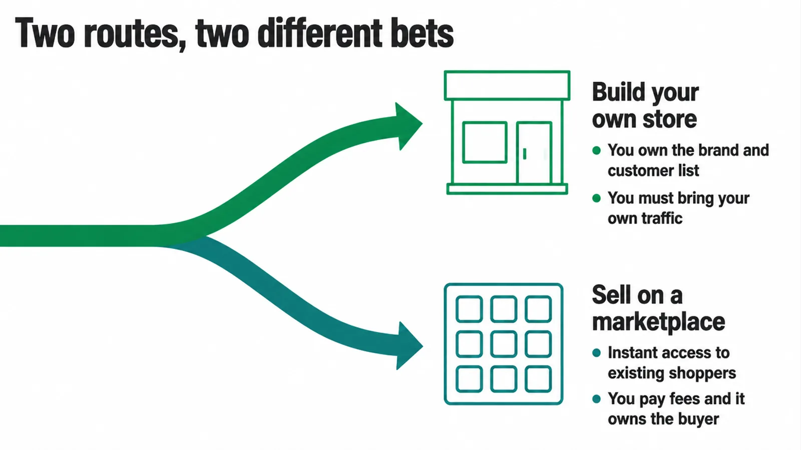 A fork showing the two routes: build your own store or sell on a marketplace.