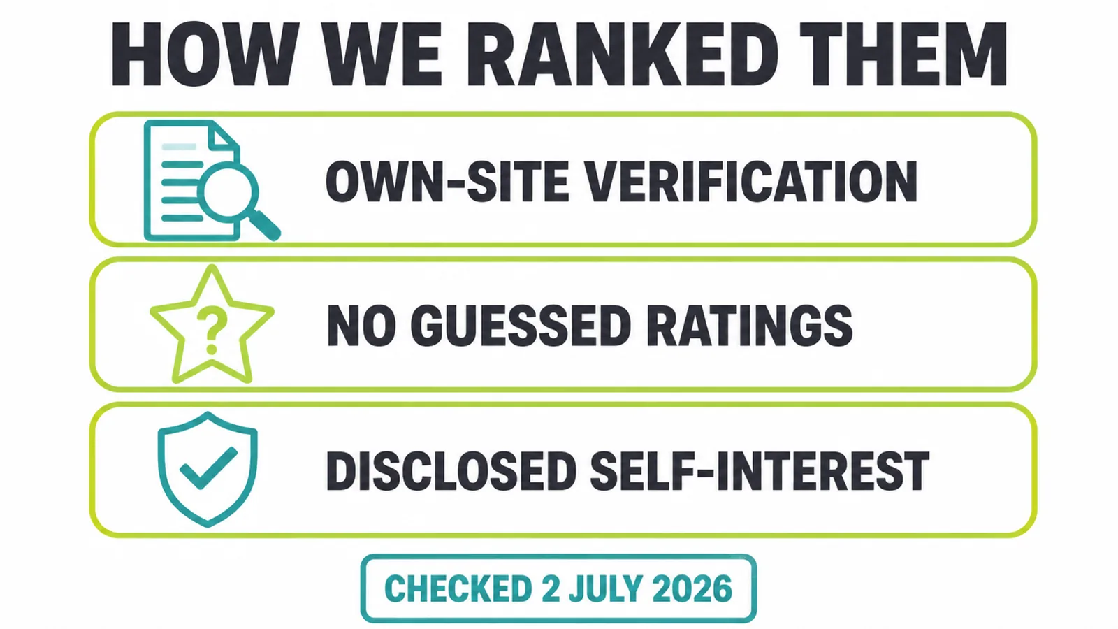 Infographic: how we ranked them, own-site verification, no guessed ratings, disclosed self-interest.
