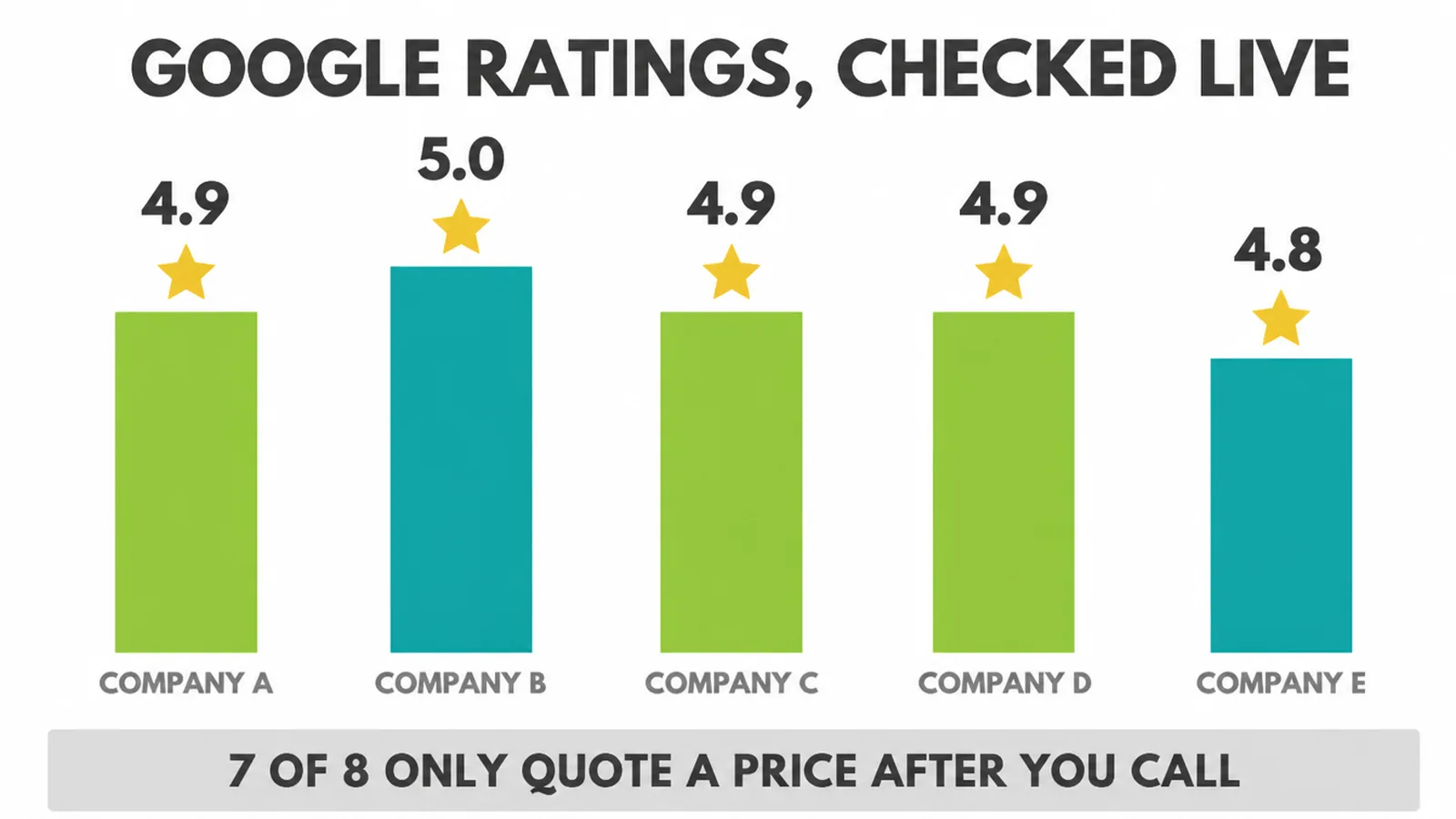 Bar chart of five anonymized Google ratings from 4.8 to 5.0, noting 7 of 8 companies only quote a price after you call.