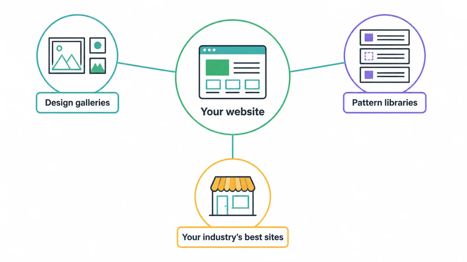 Diagram mapping three sources of website design inspiration.