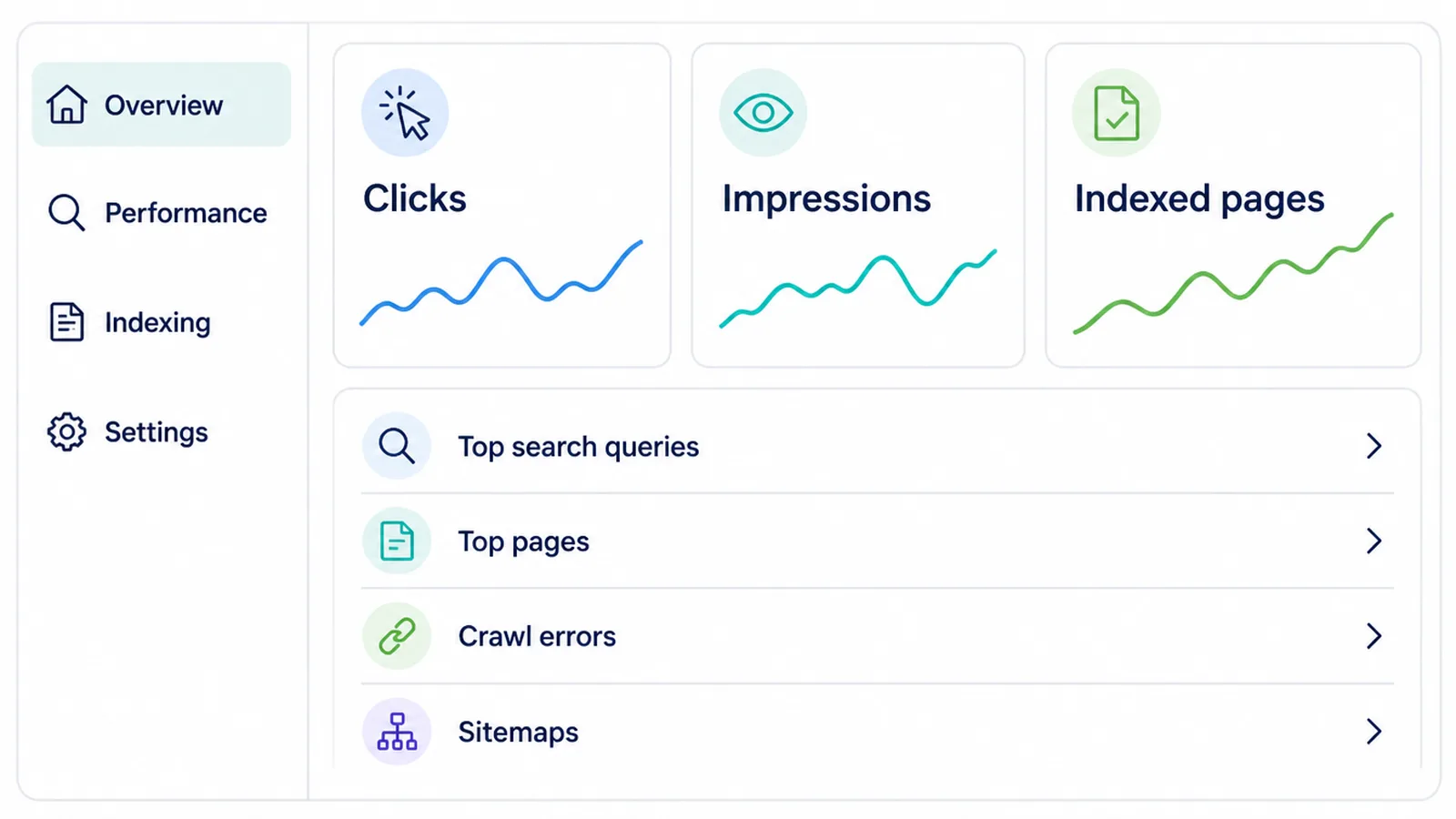 A clean light dashboard screen showing site clicks, impressions and indexed pages in a simple table