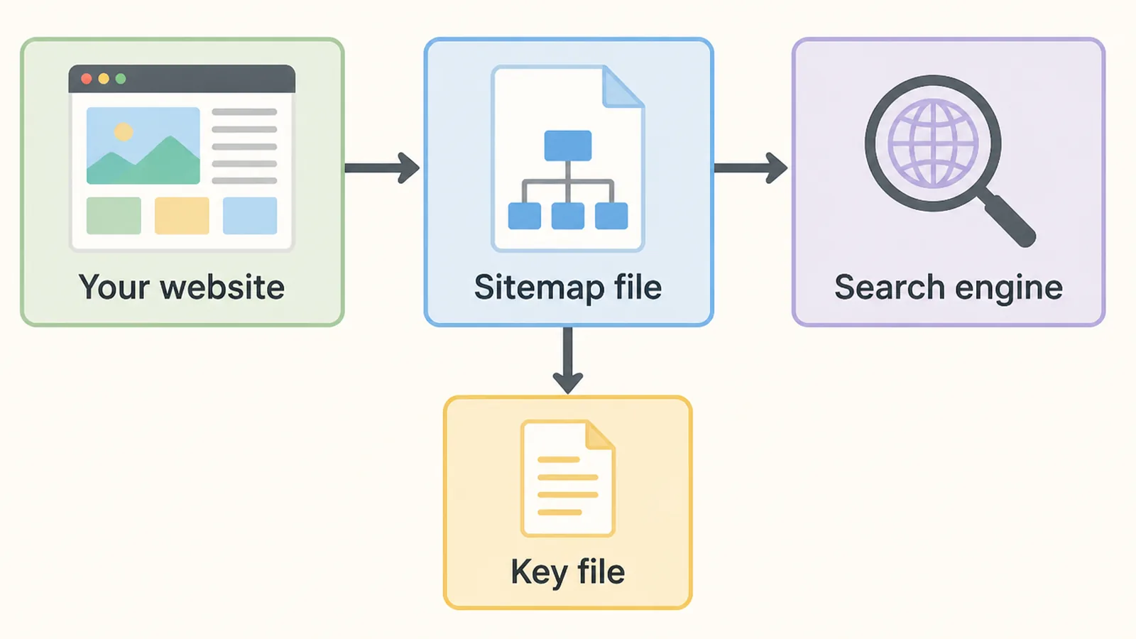 A flat left to right flow diagram from a website, to a sitemap file, to a search engine icon, with a small key file branching off