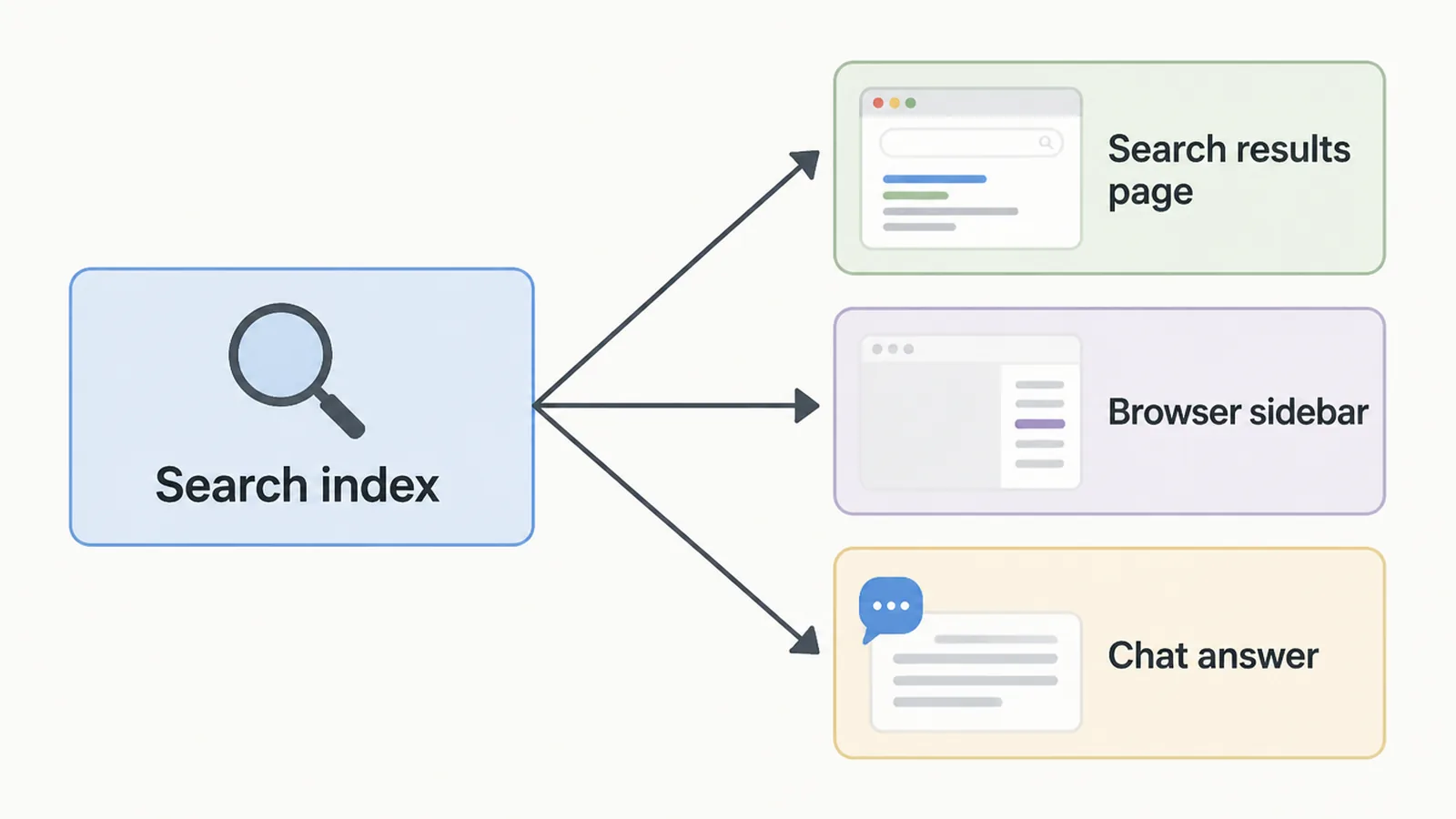A simple flat diagram showing one search index feeding three destinations: a search page, a browser sidebar and a chat answer