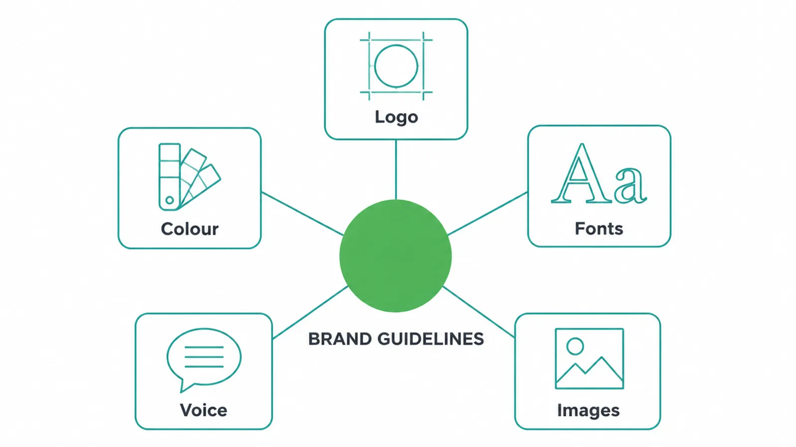 Hub diagram with brand guidelines at the centre and five spokes