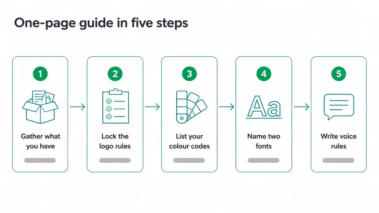 Five step flow: gather what you have, lock logo rules, list colour codes, name two fonts, write voice rules.