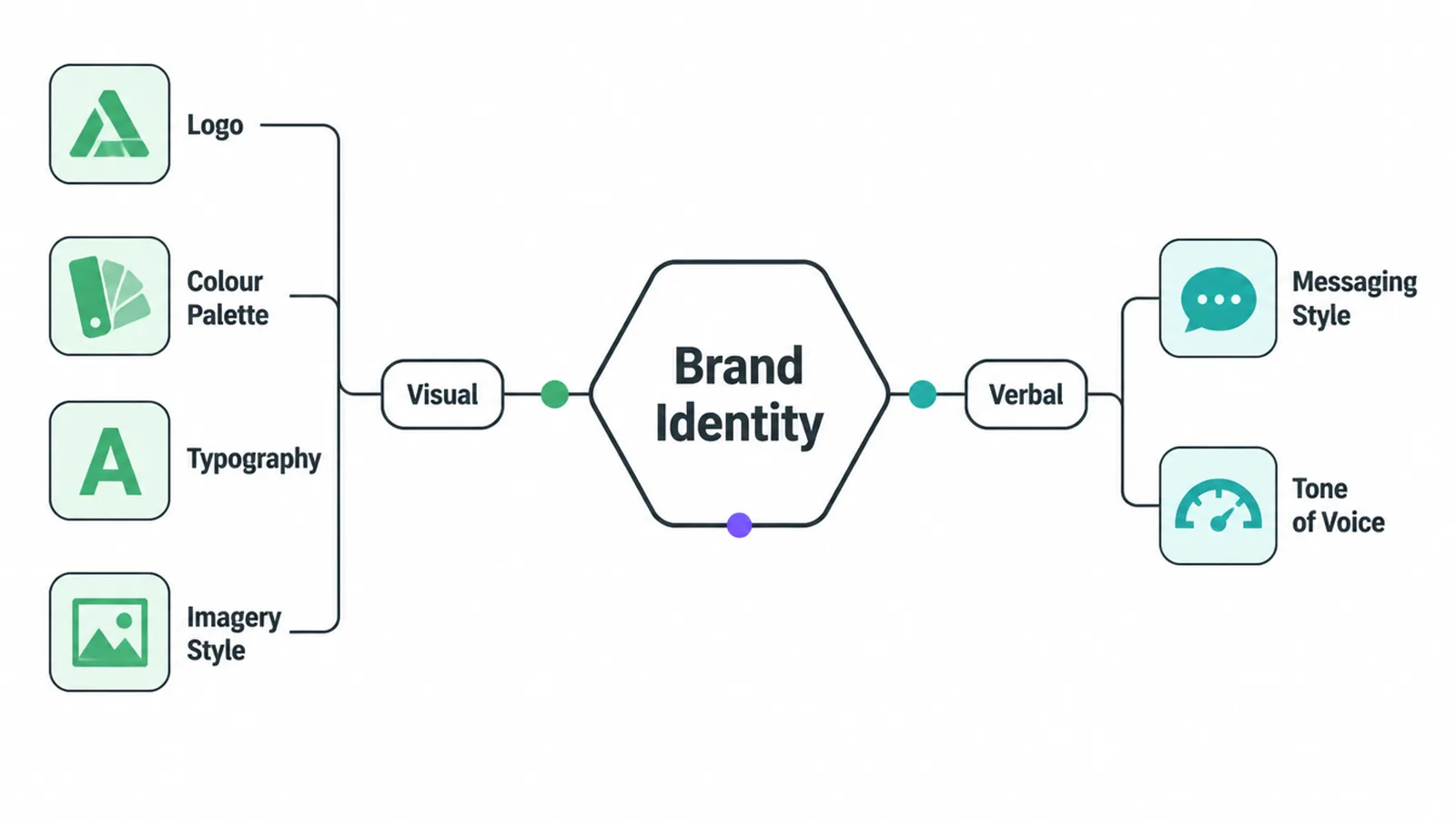 Diagram showing a brand identity hub splitting into visual parts and verbal parts.