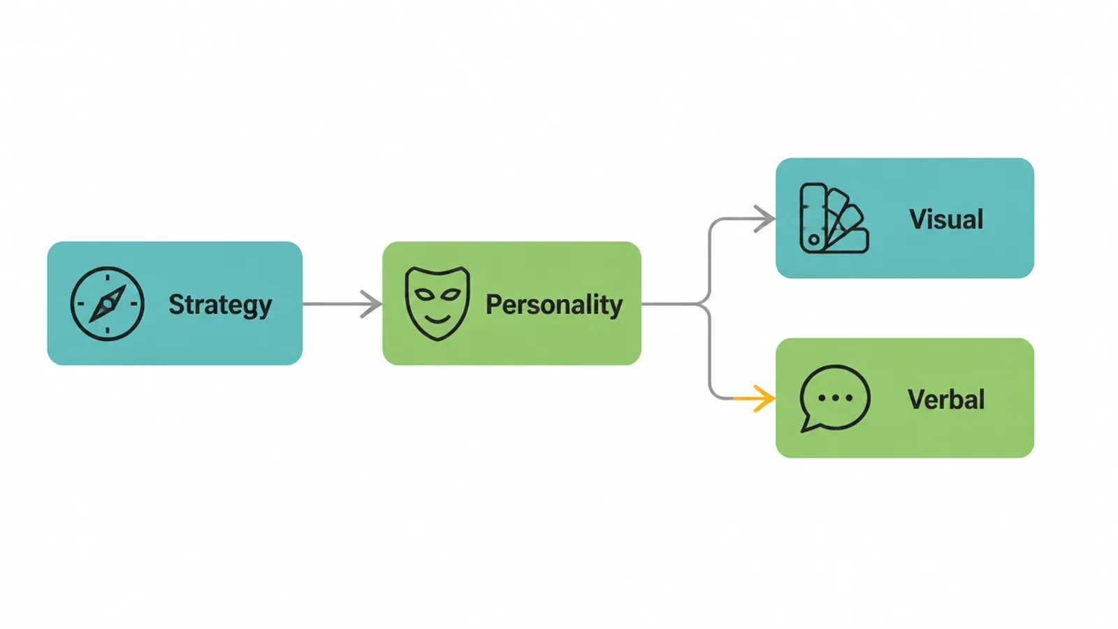 Flow diagram showing strategy leading to personality, then splitting into visual and verbal identity.