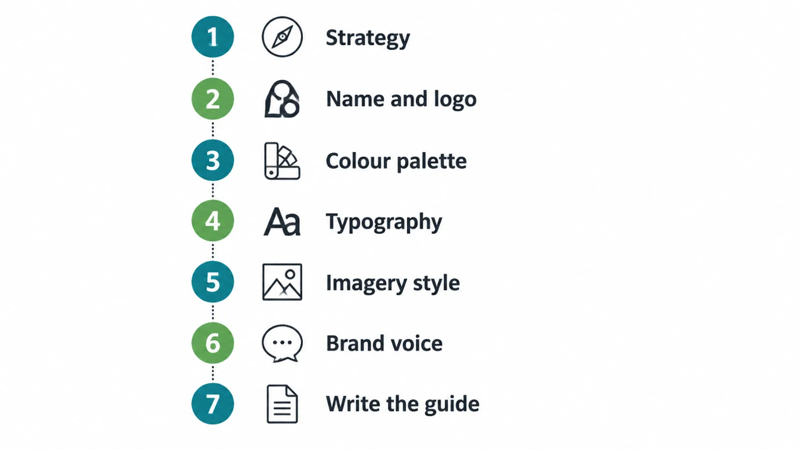 Seven numbered steps for building a brand identity, from strategy to writing the guide.