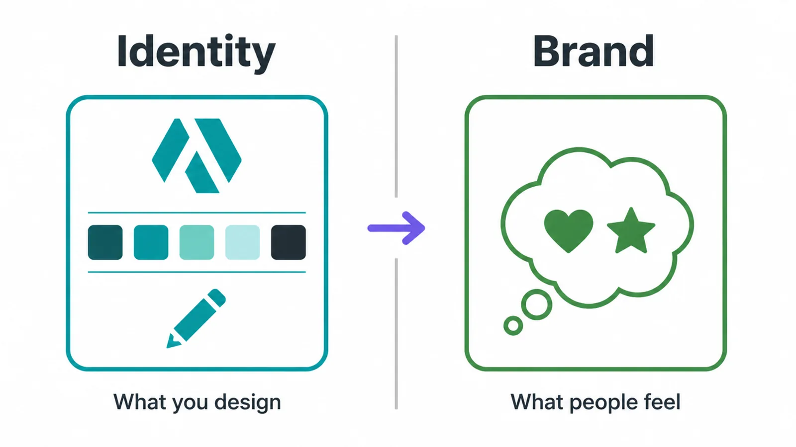 Comparison showing identity as what you design next to brand as what people feel.