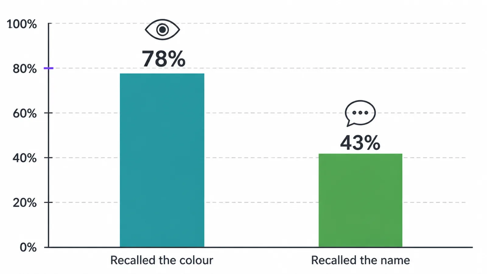 Bar chart showing 78 percent recalled a brand's colour against 43 percent who recalled its name.