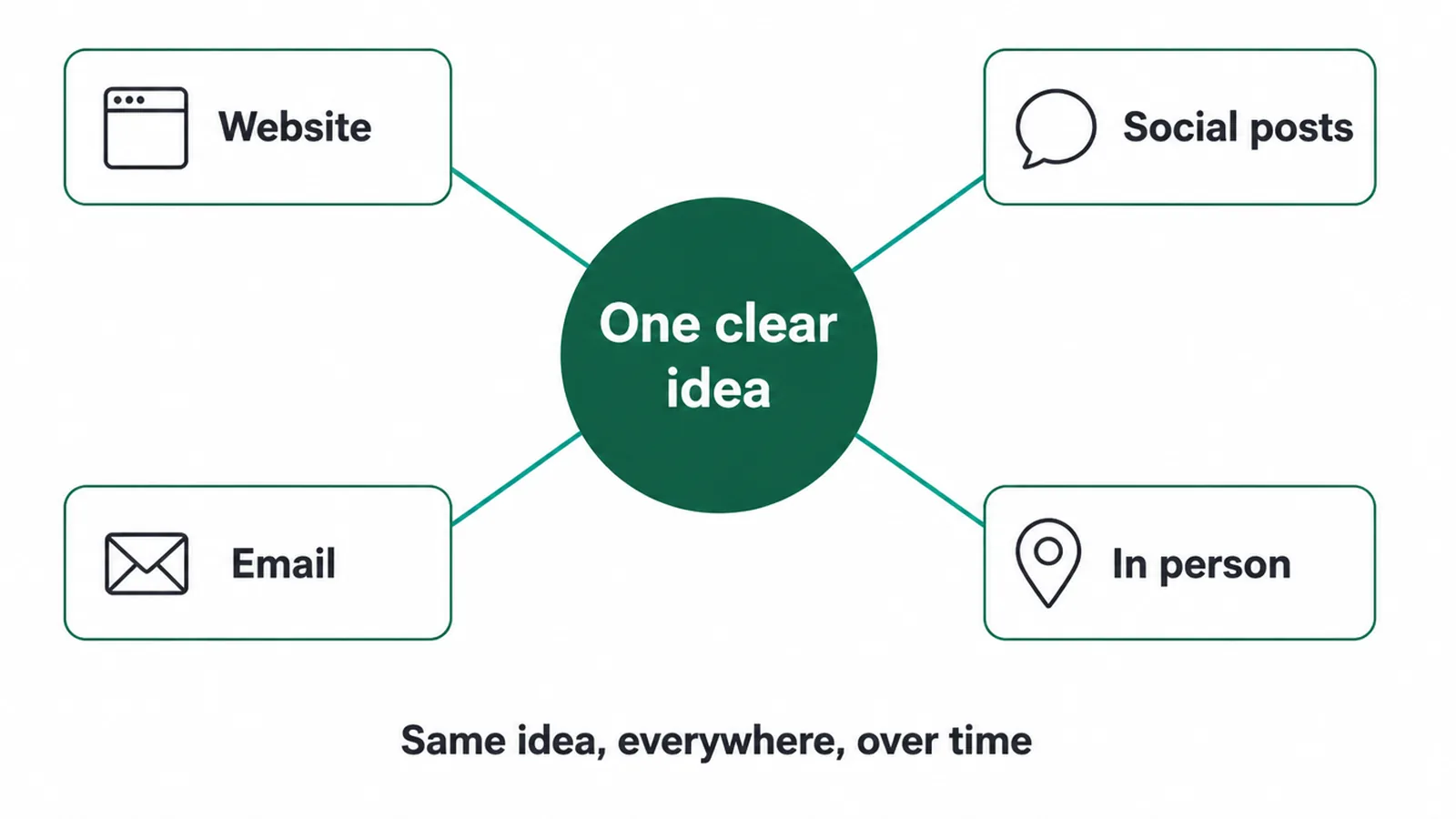 Hub diagram with one clear idea at the centre linked to website, social posts, email and in person