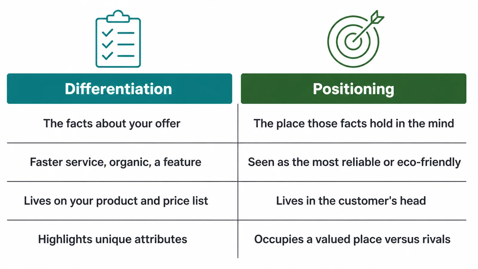 Two column comparison of differentiation as the facts and positioning as the place in the mind