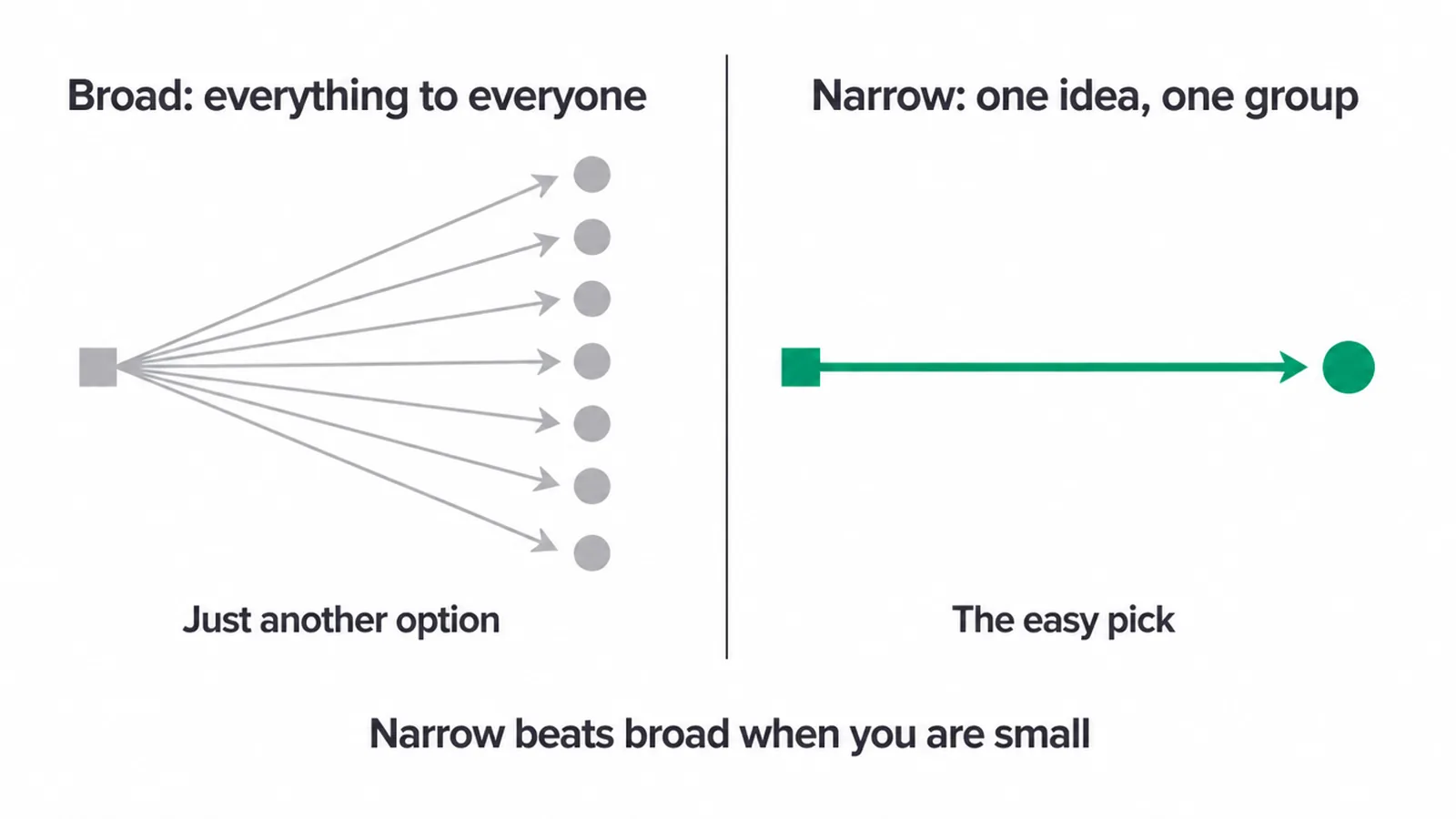 Diagram comparing a broad scattered approach with one narrow focus on a single idea and group