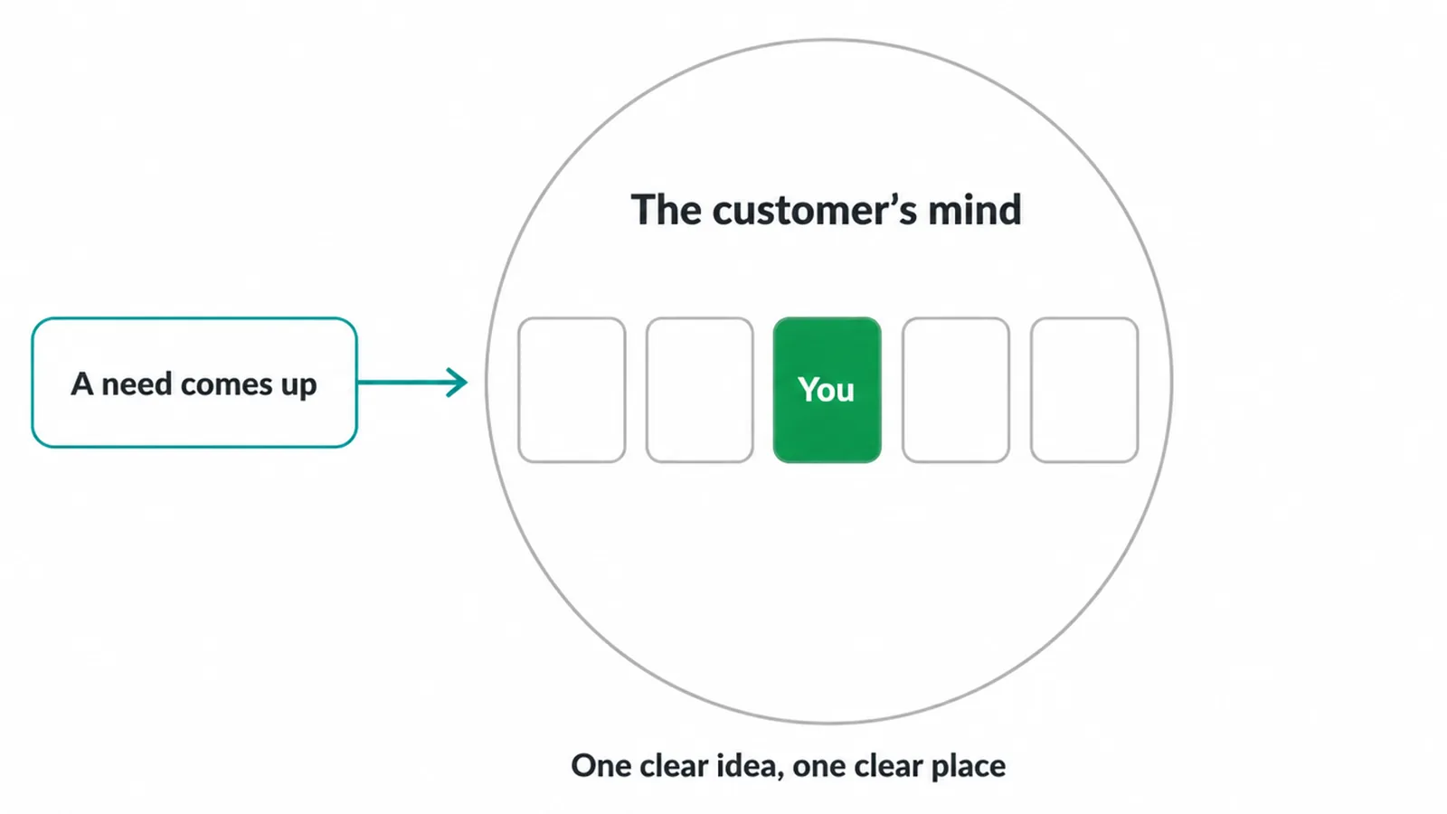 Diagram showing a brand taking one clear slot in the customer's mind when a need comes up
