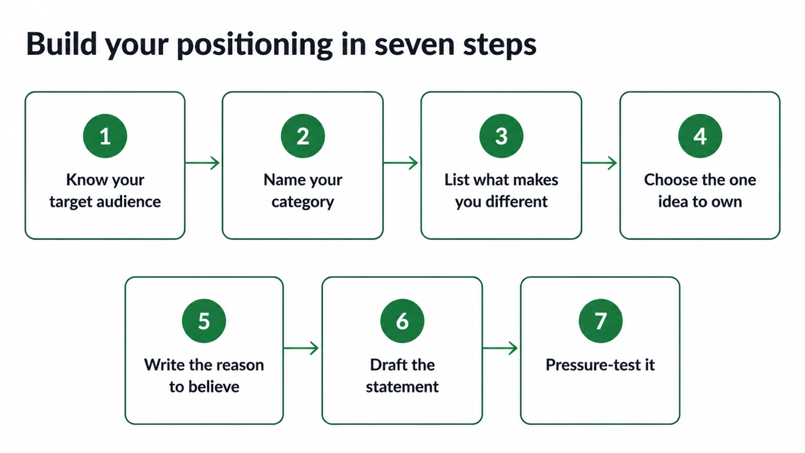 Flow chart of the seven steps for building your brand positioning, from audience to pressure test