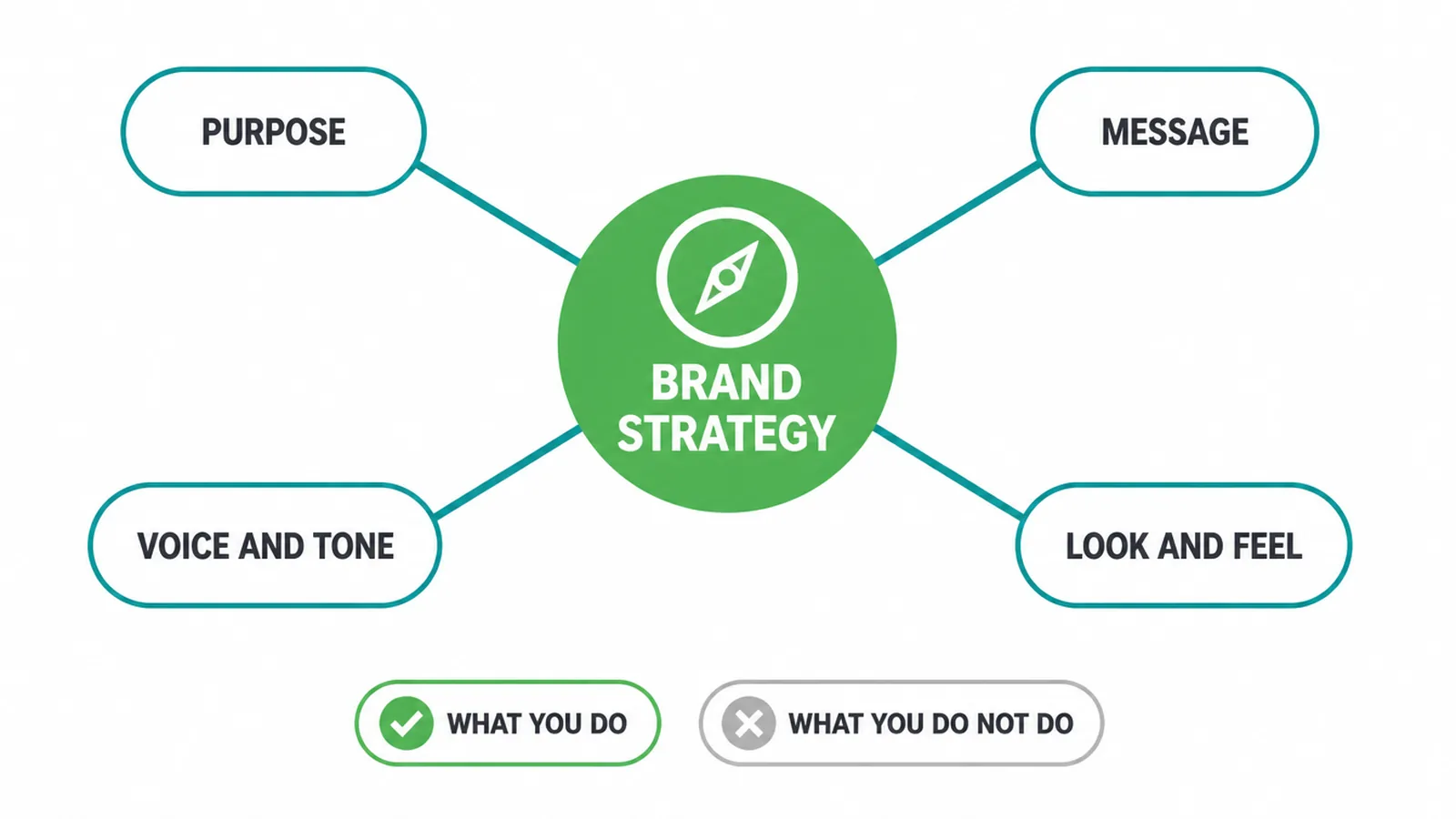 Hub diagram showing brand strategy guiding purpose, message, voice and tone, and look and feel.