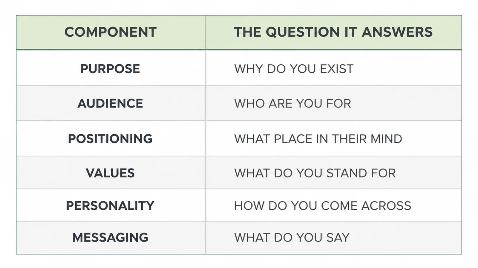 Table of the six brand strategy components and the question each one answers.