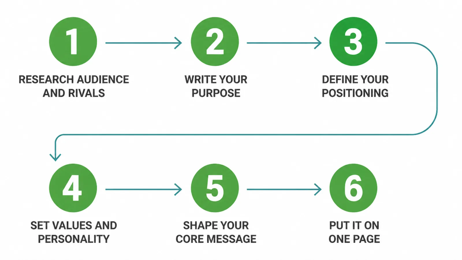 Six step flow from researching your audience to putting the strategy on one page.