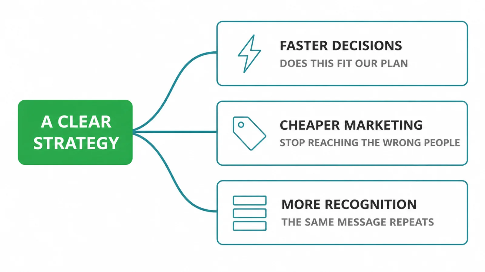 Tree diagram showing a clear strategy leading to faster decisions, cheaper marketing and more recognition.