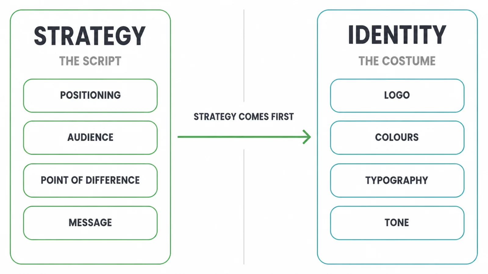 Comparison panel with strategy as the script and identity as the costume, strategy first.