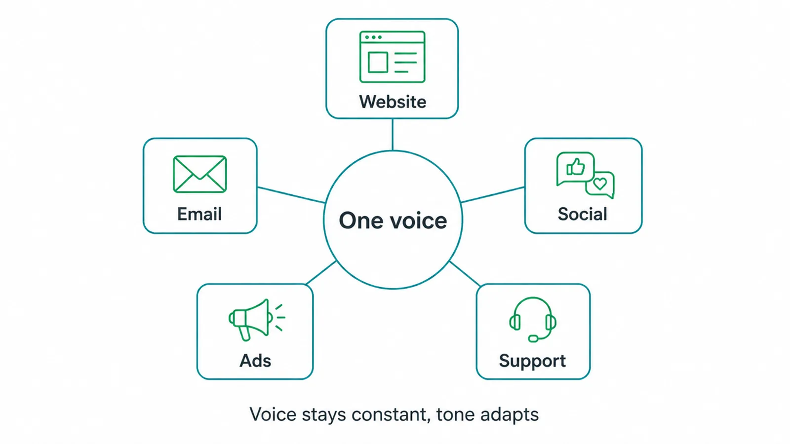 Hub diagram with one voice at the centre linked to website, email, social, ads and support.