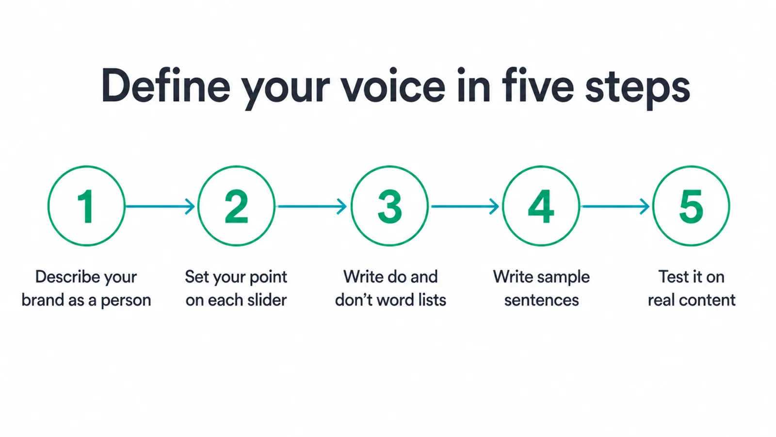 Five step flow: describe your brand, set sliders, write word lists, write sentences, test on content.