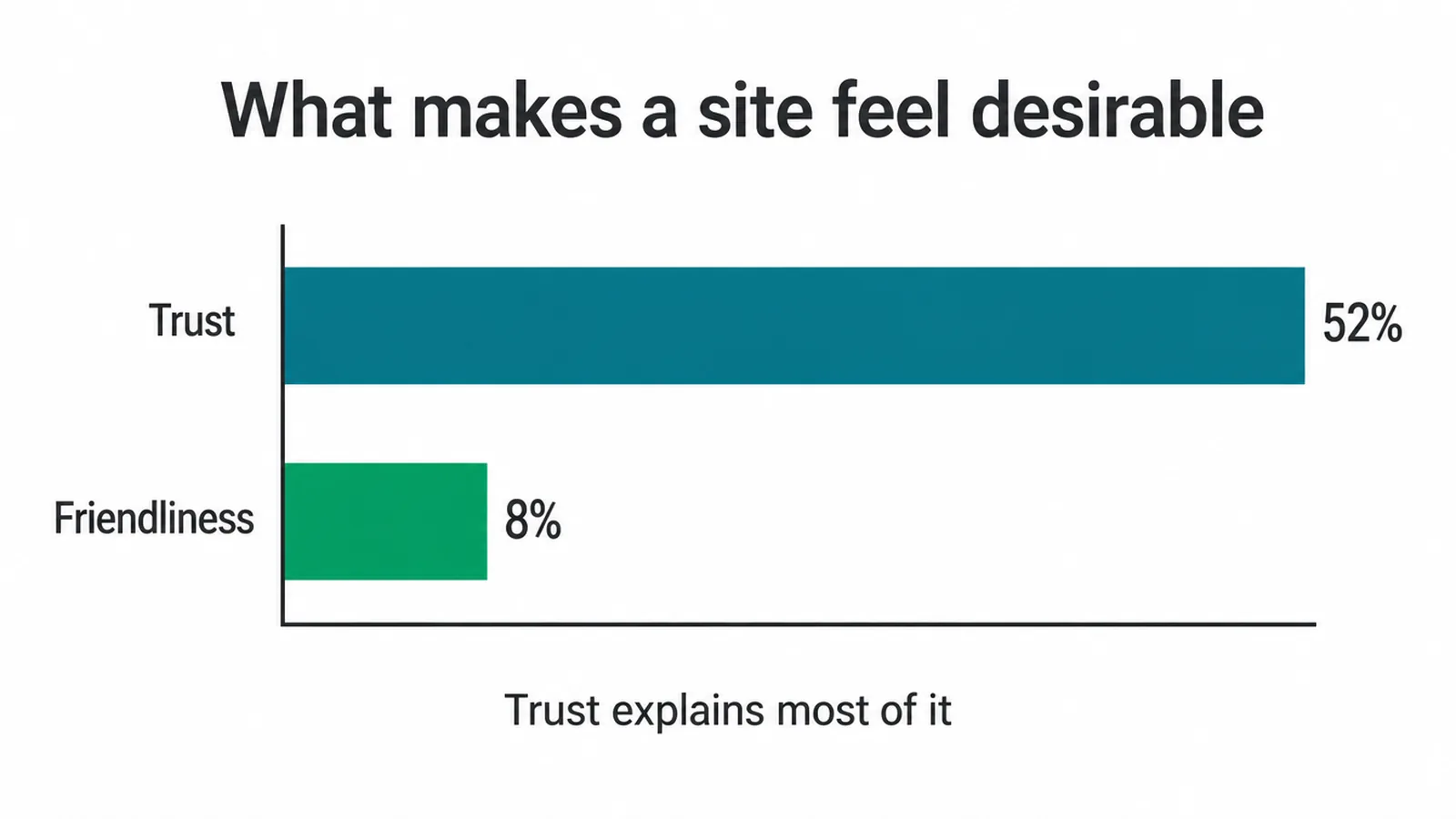 Bar chart comparing trust and friendliness with how desirable a site felt in an NN/g survey.