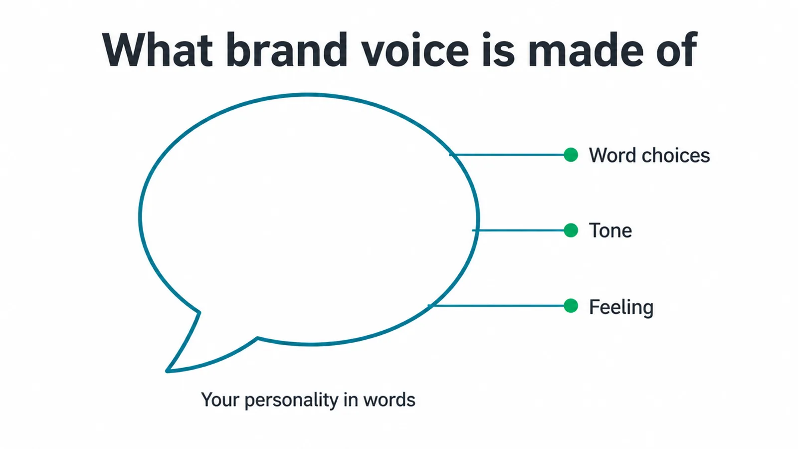 Diagram showing brand voice made of word choices, tone and the feeling your writing gives off.