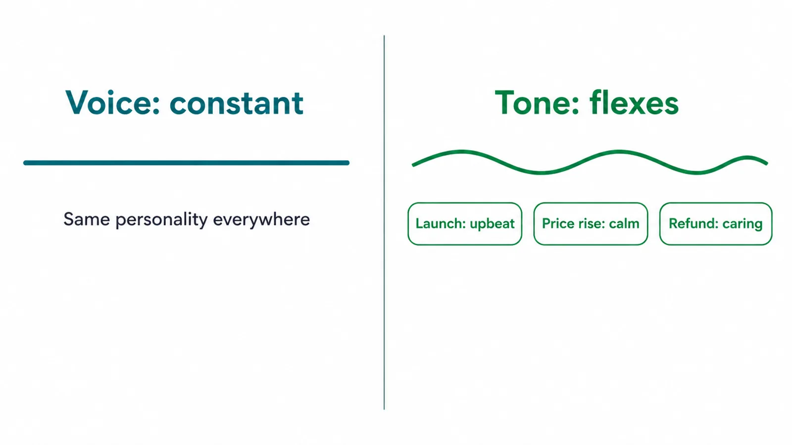 Comparison showing voice staying constant while tone shifts for a launch, a price rise and a refund.