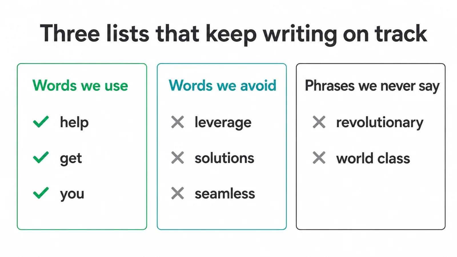 Three columns: words we use, words we avoid, and phrases we never say, with example words in each.