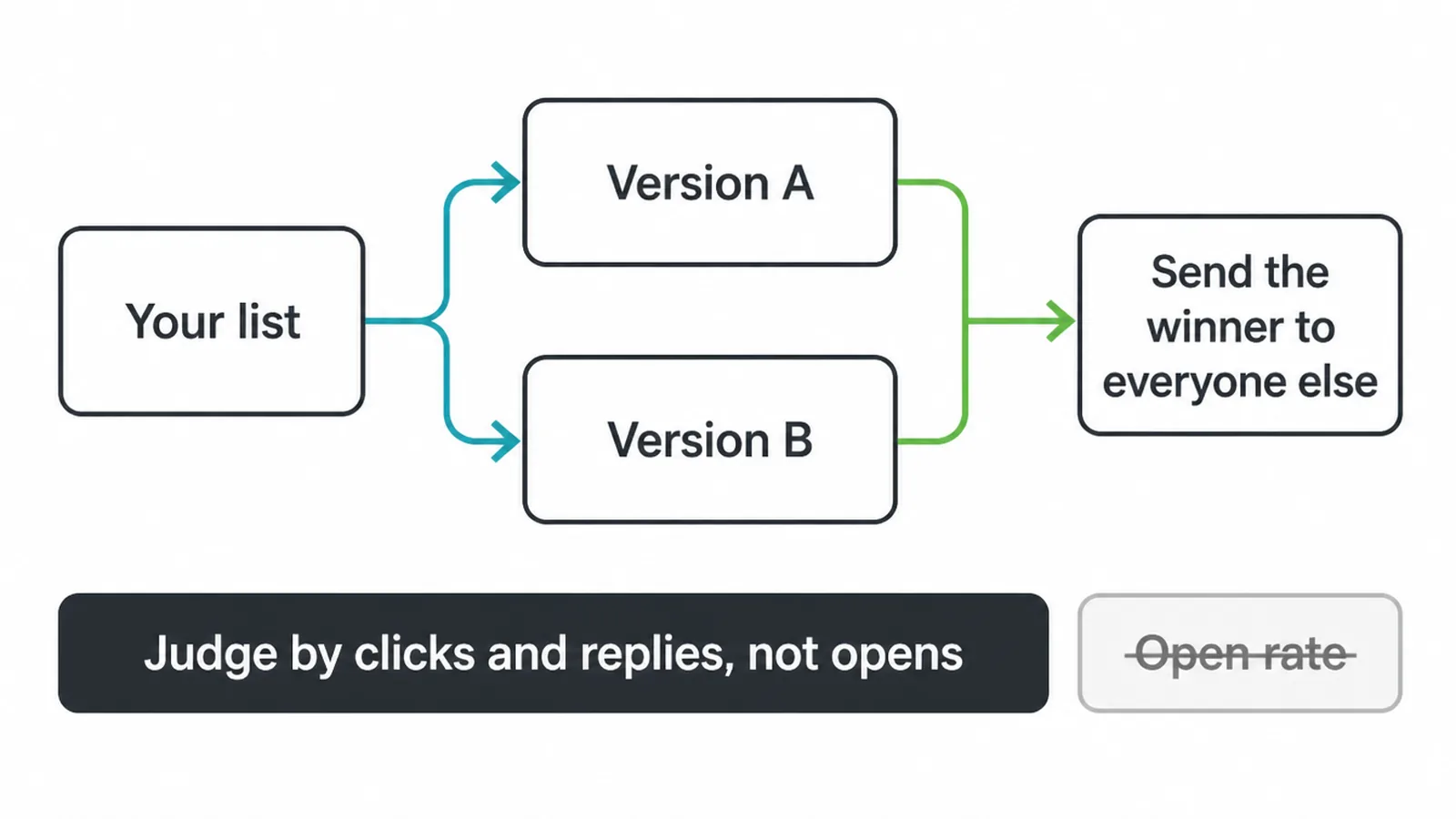 Flow diagram of an A B test: split the list, send version A and B, then send the winner to everyone else