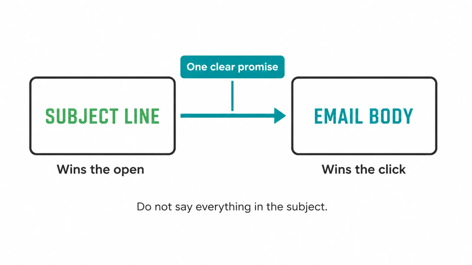 Diagram showing the subject line wins the open and the email body wins the click