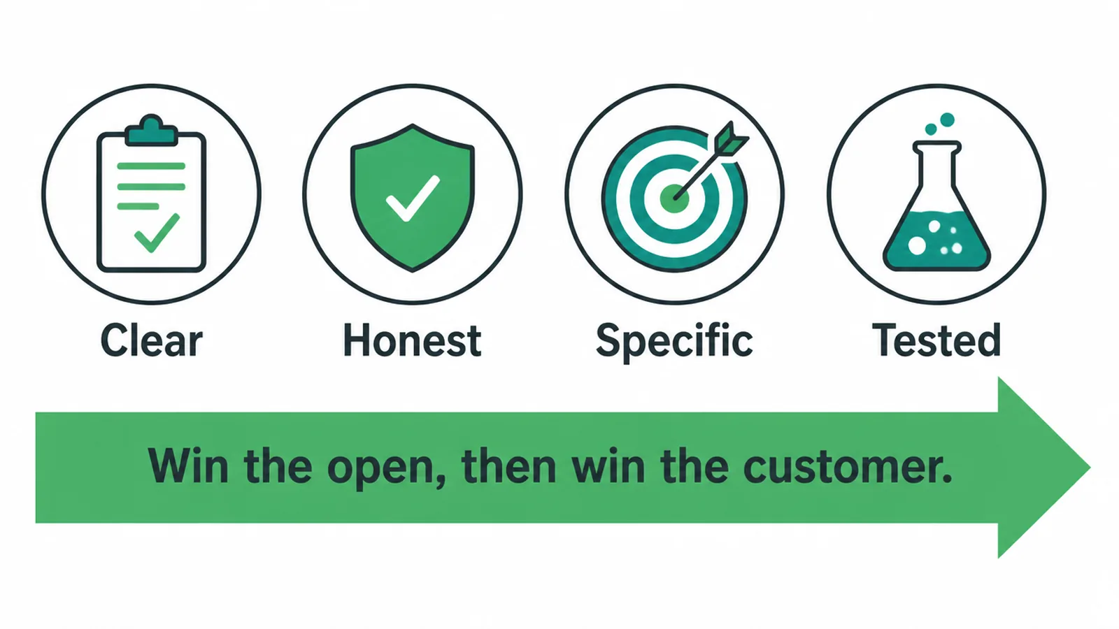 Four badges reading clear, honest, specific and tested above a banner about winning the open