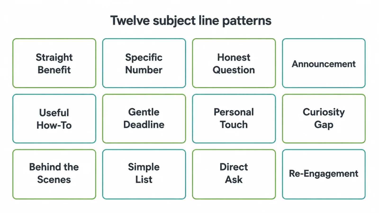 Grid of the twelve subject line patterns named in this guide, from straight benefit to re-engagement