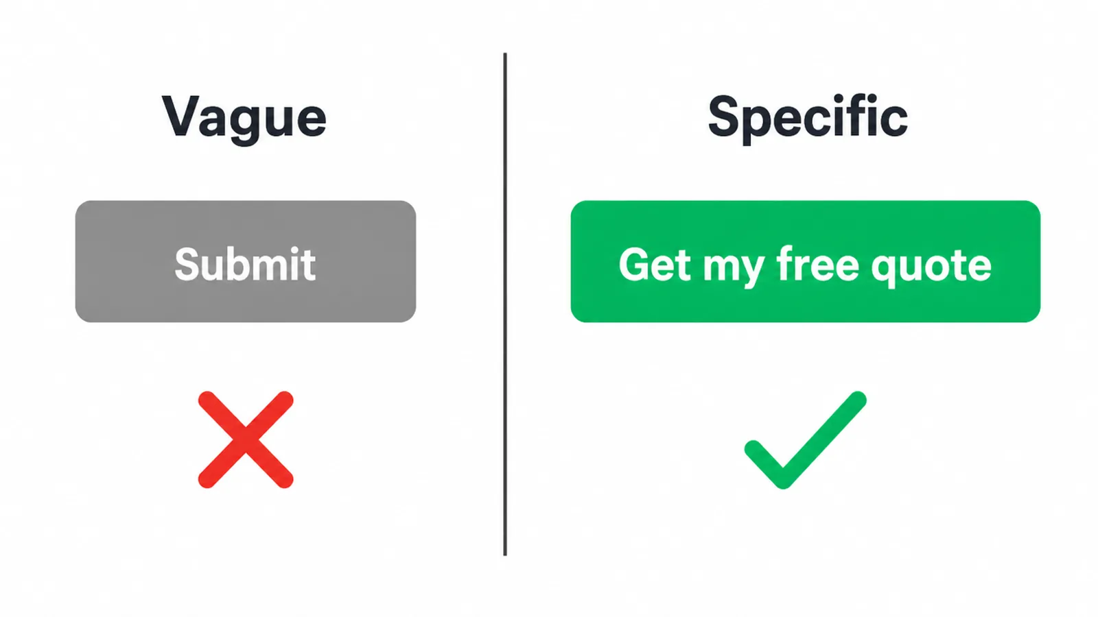 A vague button label compared with a clear, specific one.